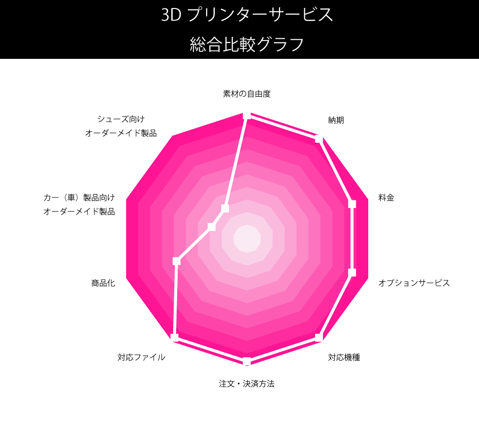 3Dプリンター比較向けレーダーチャート