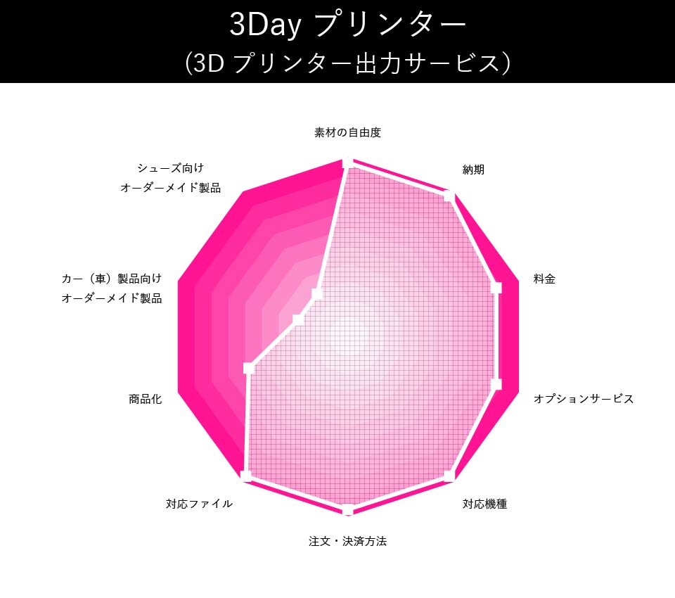 3Dayプリンター(3Dプリンター出力サービス）の評価