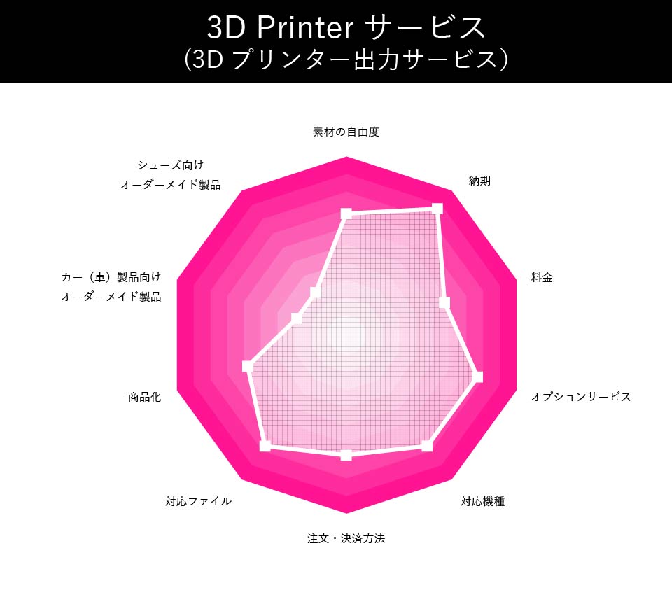 3D Printerサービス(3Dプリンター出力サービス）の評価