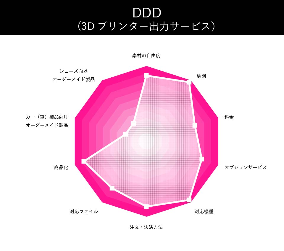 DDD(3Dプリンター出力サービス）の評価