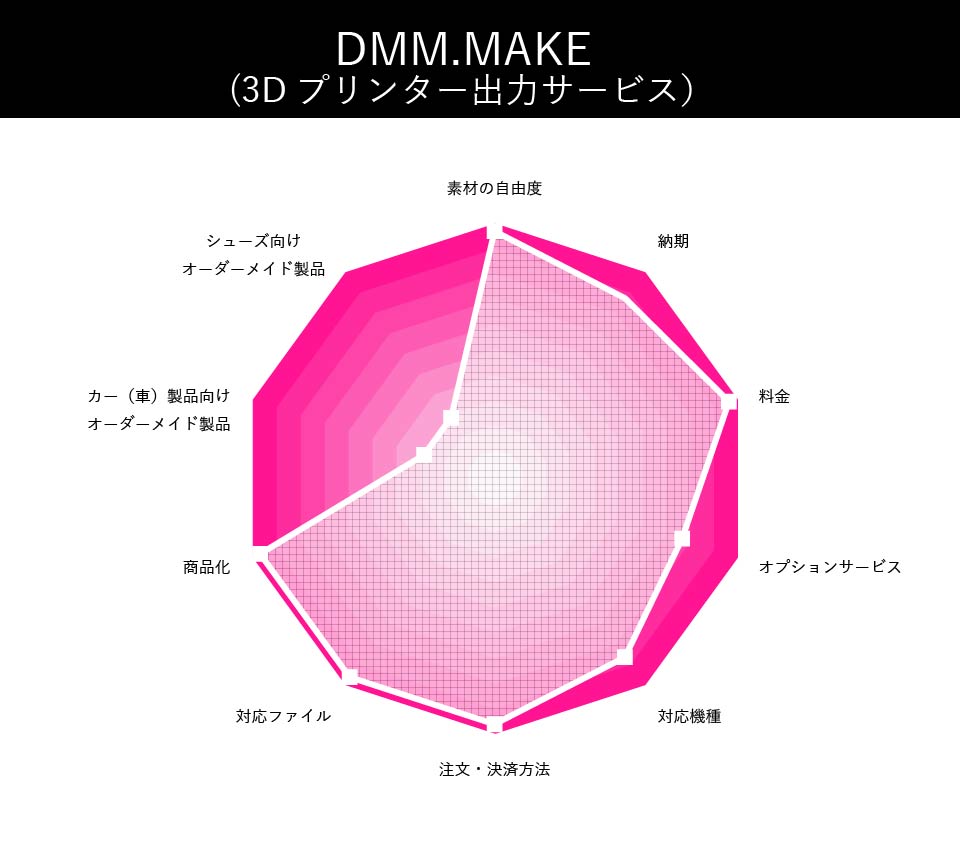 DMM.MAKEの評価