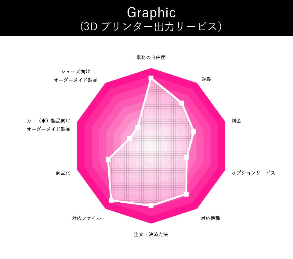 Graphic(3Dプリンター出力サービス）の評価