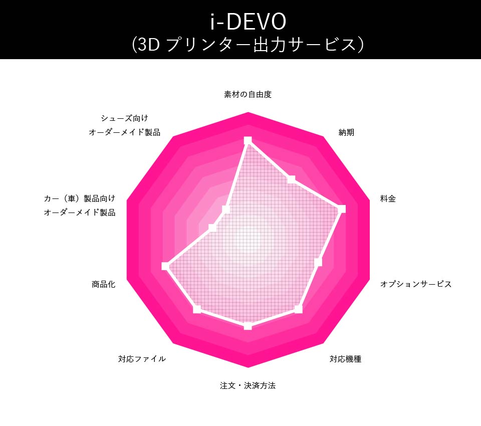 i-DEVO(3Dプリンター出力サービス）の評価