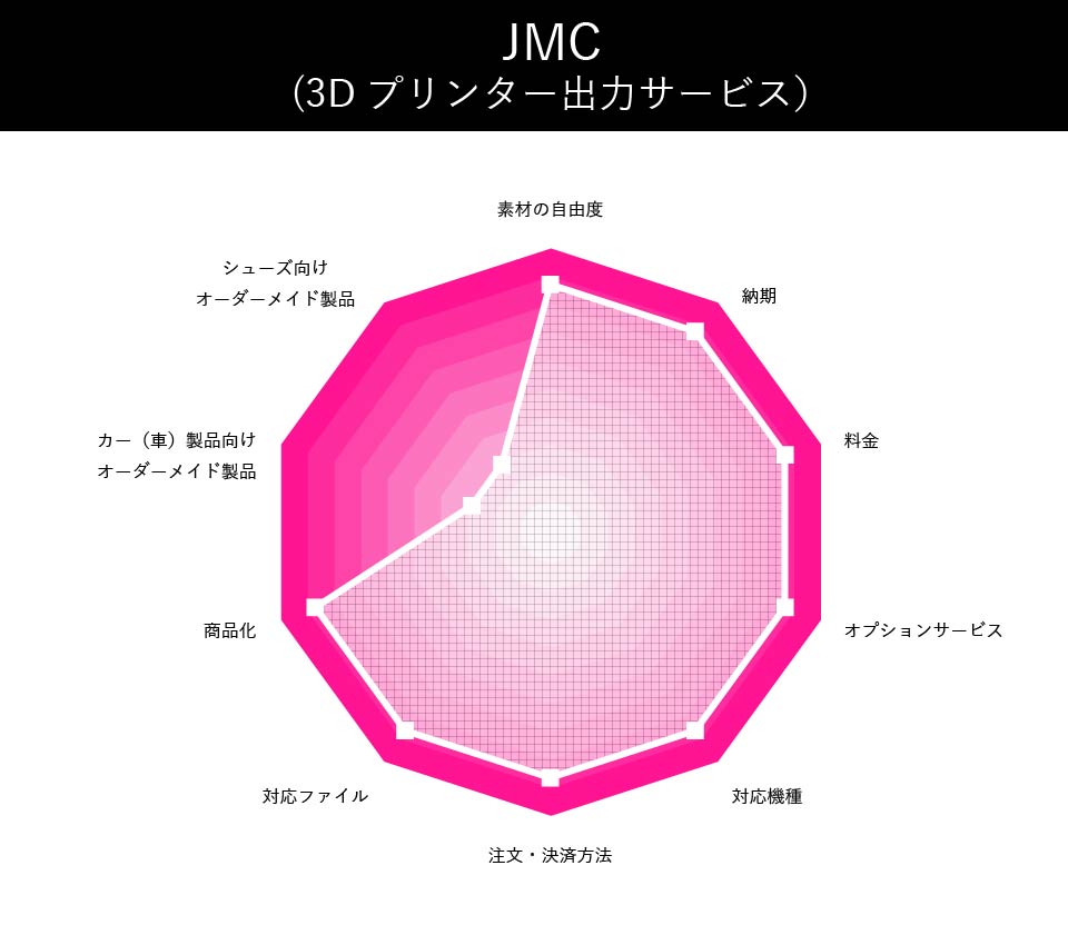 JMC(3Dプリンター出力サービス）の評価