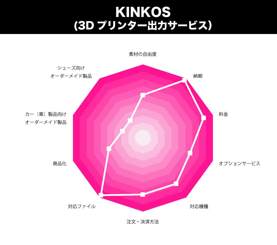 KINKOS(3Dプリンター出力サービス）の評価