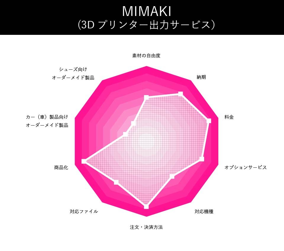 MIMAKI(3Dプリンター出力サービス）の評価