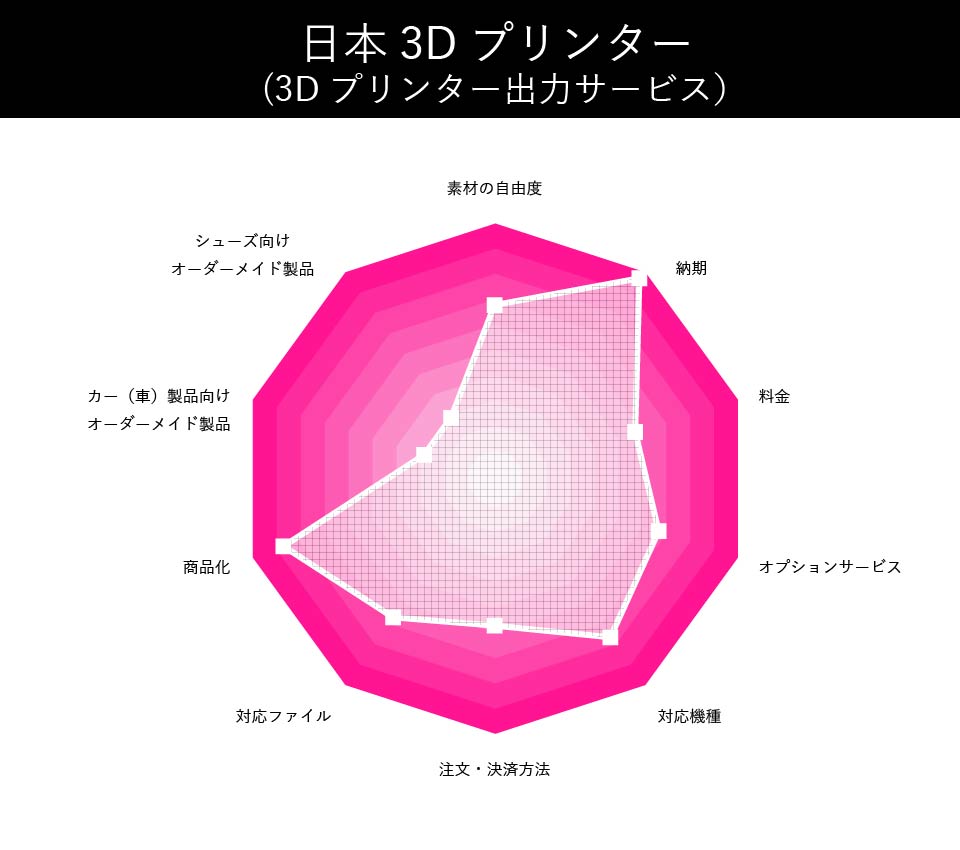 日本3Dプリンター(3Dプリンター出力サービス）の評価