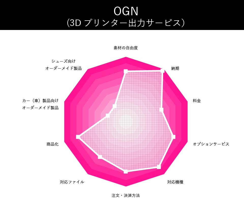 OGN(3Dプリンター出力サービス）の評価