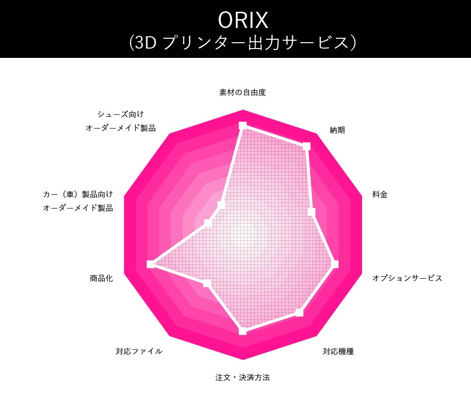 ORIX(3Dプリンター出力サービス）の評価