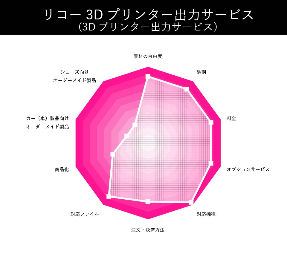 リコー3Dプリンター出力サービス(3Dプリンター出力サービス）の評価