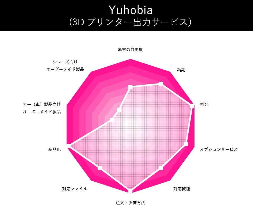 Yuhobia(3Dプリンター出力サービス）